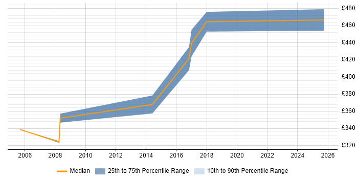 Contractor daily rate distribution trend for jobs in Gloucestershire citing Documentum