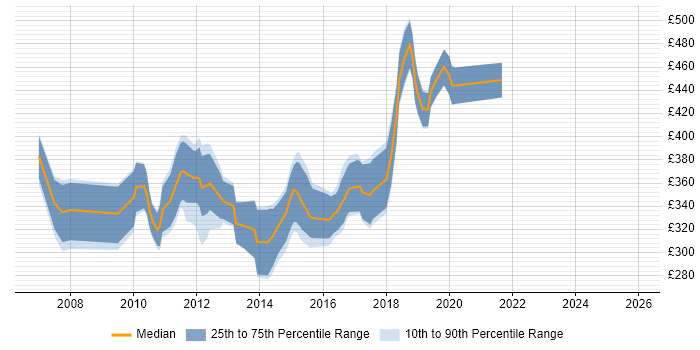 Contractor daily rate distribution trend for jobs in Gloucestershire citing .NET Framework