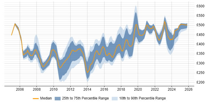 Contractor daily rate distribution trend for jobs in Gloucestershire citing .NET