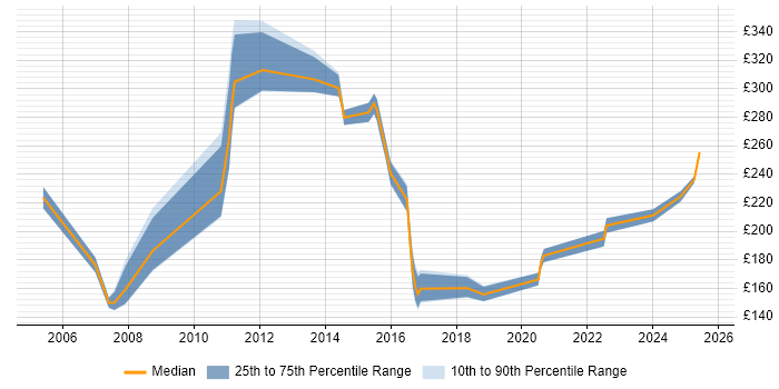Contractor daily rate distribution trend for jobs in Gloucestershire citing Driving Licence