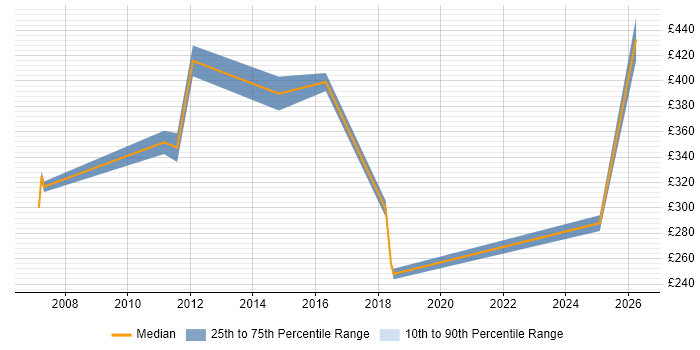 Contractor daily rate distribution trend for jobs in Gloucestershire citing Due Diligence
