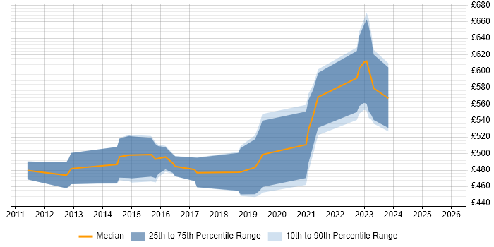 Contractor daily rate distribution trend for DV Cleared Business Analyst job vacancies in Gloucestershire