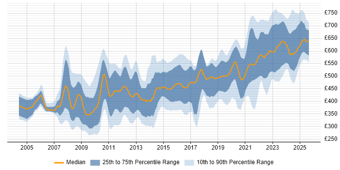 Contractor daily rate distribution trend for jobs in Gloucestershire citing DV Cleared