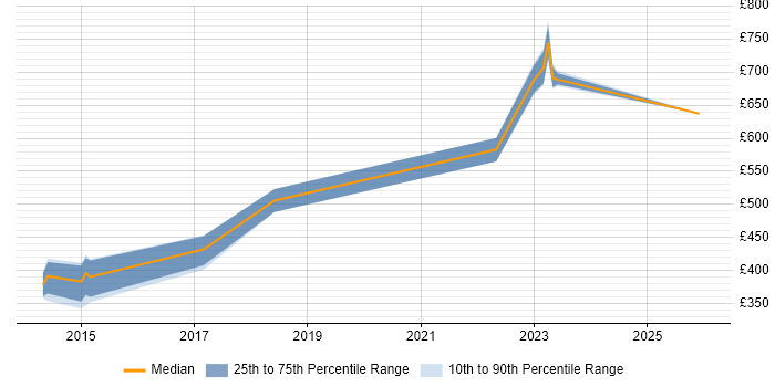 Contractor daily rate distribution trend for jobs in Gloucestershire citing DynamoDB