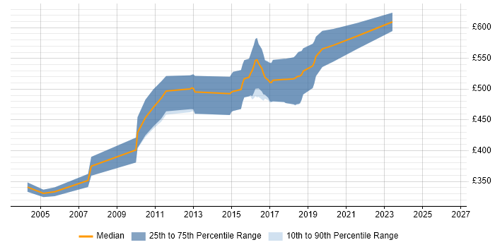 Contractor daily rate distribution trend for jobs in Gloucestershire citing EJB