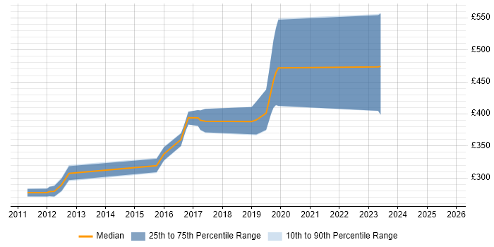 Contractor daily rate distribution trend for Embedded Software Engineer job vacancies in Gloucestershire Contractor daily rate distribution trend for Embedded Software Engineer job vacancies in Gloucestershire