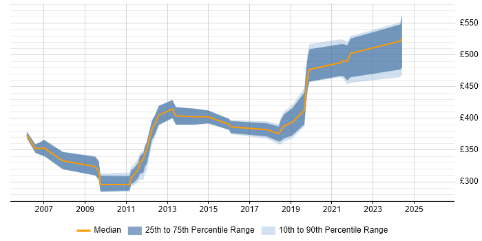 Contractor daily rate distribution trend for jobs in Gloucestershire citing End-to-End Testing