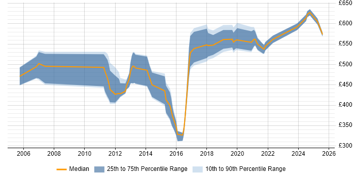 Contractor daily rate distribution trend for jobs in Gloucestershire citing Enterprise Architecture Contractor daily rate distribution trend for jobs in Gloucestershire citing Enterprise Architecture