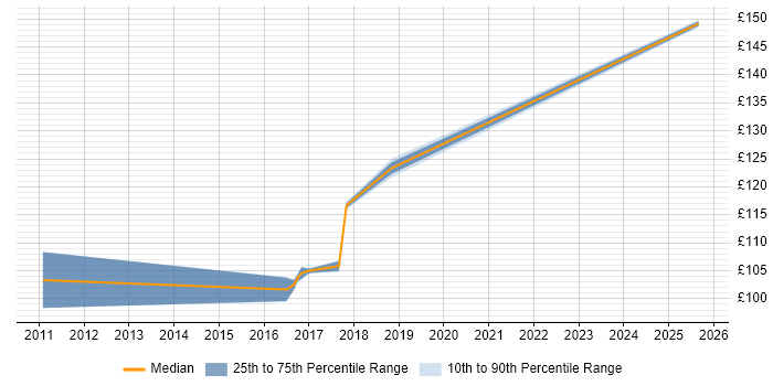 Contractor daily rate distribution trend for EPoS Engineer job vacancies in Gloucestershire