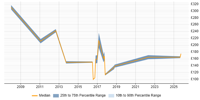 Contractor daily rate distribution trend for jobs in Gloucestershire citing EPoS Contractor daily rate distribution trend for jobs in Gloucestershire citing EPoS