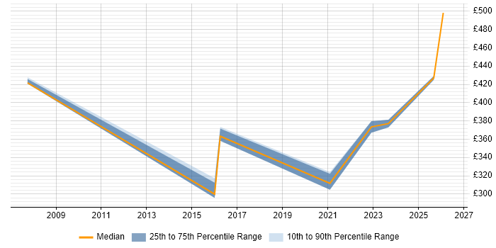 Contractor daily rate distribution trend for ERP Analyst job vacancies in Gloucestershire