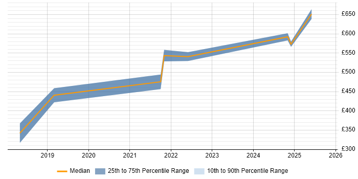 Contractor daily rate distribution trend for ERP Manager job vacancies in Gloucestershire