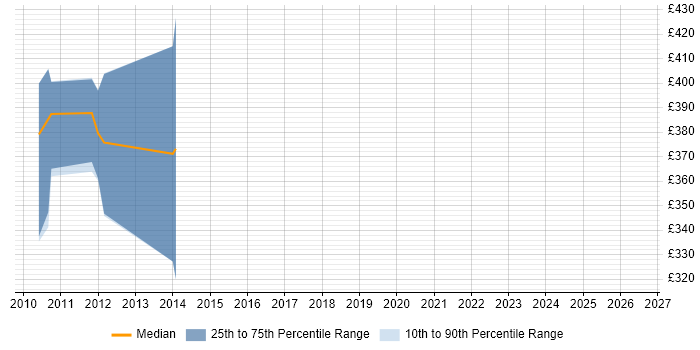 Contractor daily rate distribution trend for jobs in Gloucestershire citing Essbase