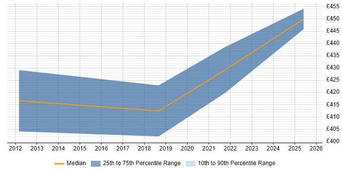Contractor daily rate distribution trend for ETL Tester job vacancies in Gloucestershire