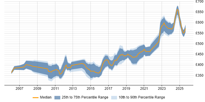 Contractor daily rate distribution trend for jobs in Gloucestershire citing ETL