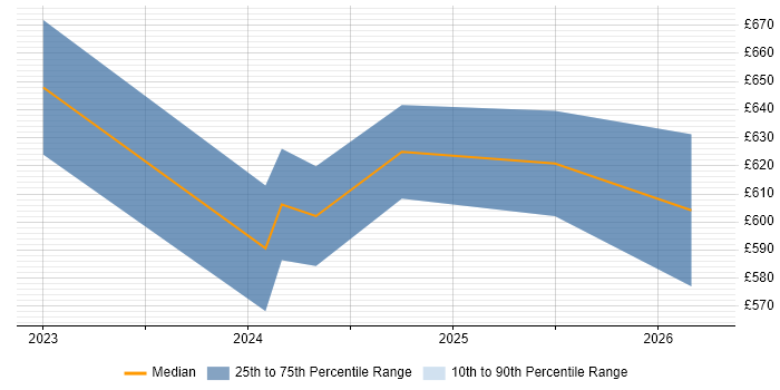 Contractor daily rate distribution trend for jobs in Gloucestershire citing Event-Driven