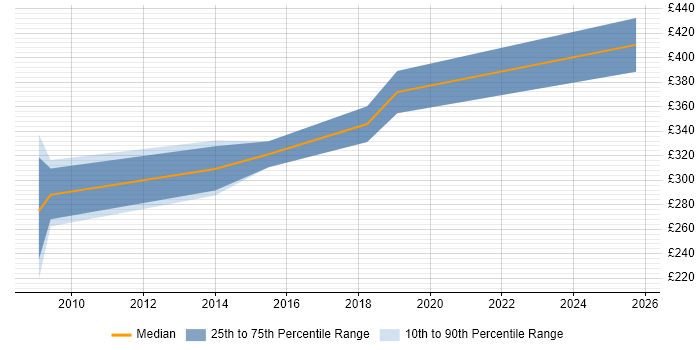 Contractor daily rate distribution trend for Excel Analyst job vacancies in Gloucestershire Contractor daily rate distribution trend for Excel Analyst job vacancies in Gloucestershire