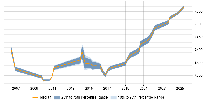 Contractor daily rate distribution trend for jobs in Gloucestershire citing F5