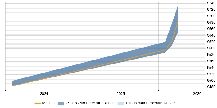 Contractor daily rate distribution trend for jobs in Gloucestershire citing FastAPI