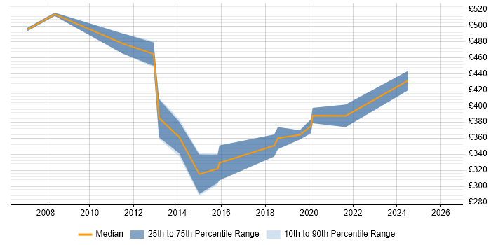 Contractor daily rate distribution trend for jobs in Gloucestershire citing Fat Client