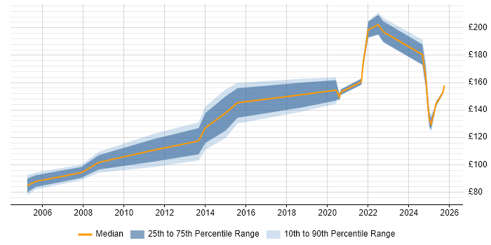 Contractor daily rate distribution trend for Field Engineer job vacancies in Gloucestershire