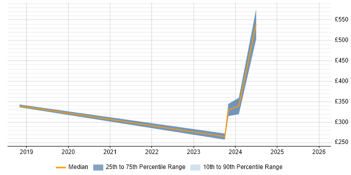 Contractor daily rate distribution trend for jobs in Filton citing Active Directory