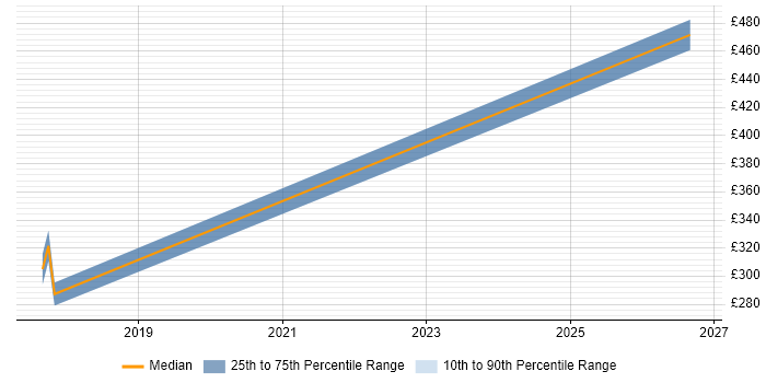 Contractor daily rate distribution trend for jobs in Filton citing Agile