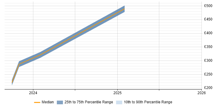 Contractor daily rate distribution trend for jobs in Filton citing Analytics