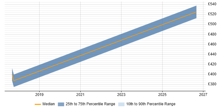Contractor daily rate distribution trend for jobs in Filton citing Ansible