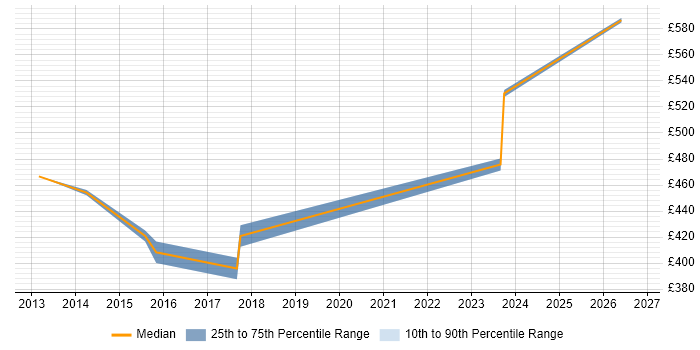 Contractor daily rate distribution trend for Developer job vacancies in Filton