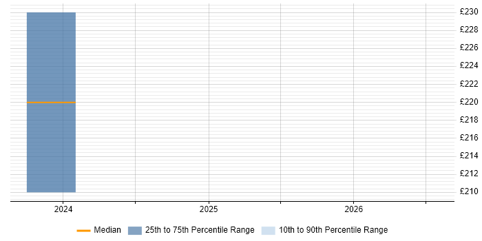 Contractor daily rate distribution trend for jobs in Filton citing Entra ID