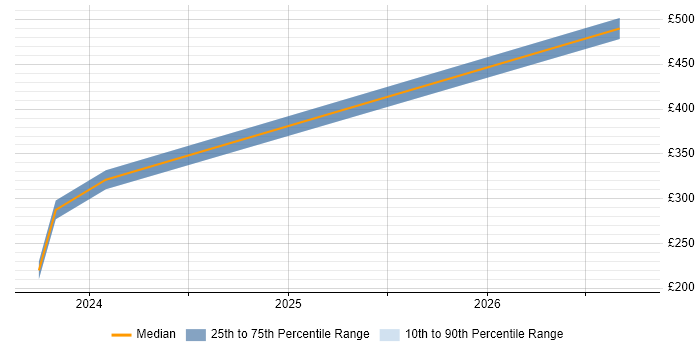 Contractor daily rate distribution trend for jobs in Filton citing Infrastructure Engineering