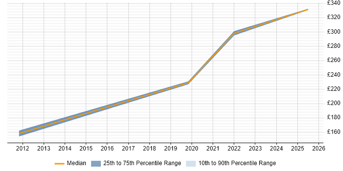 Contractor daily rate distribution trend for jobs in Filton citing ITIL