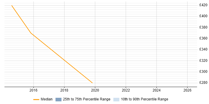 Contractor daily rate distribution trend for jobs in Filton citing Organisational Skills