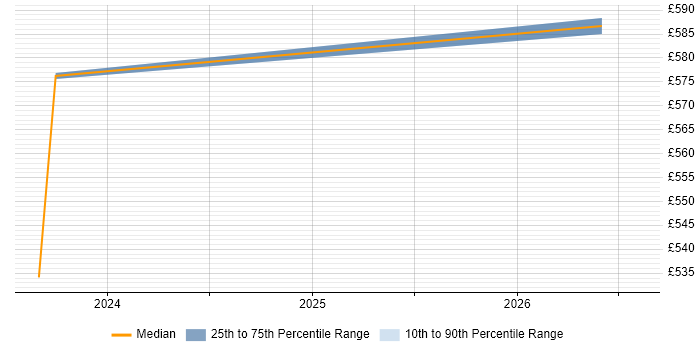 Contractor daily rate distribution trend for jobs in Filton citing PL/SQL