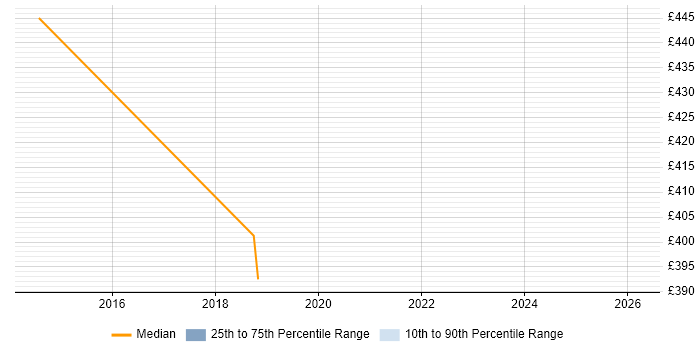 Contractor daily rate distribution trend for jobs in Filton citing PRINCE2