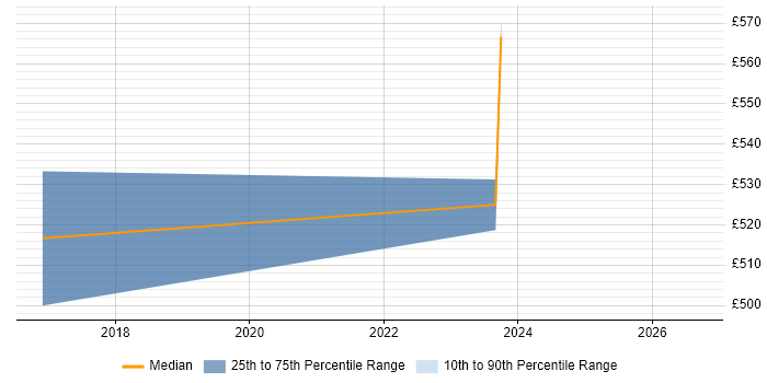 Contractor daily rate distribution trend for jobs in Filton citing PTC