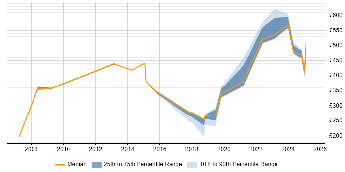 Contractor daily rate distribution trend for jobs in Filton citing SC Cleared