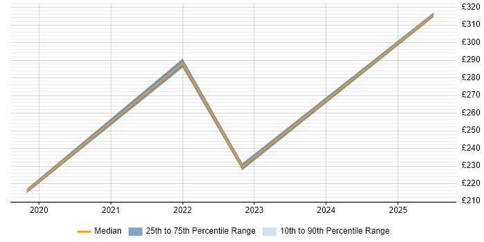 Contractor daily rate distribution trend for jobs in Filton citing SLA