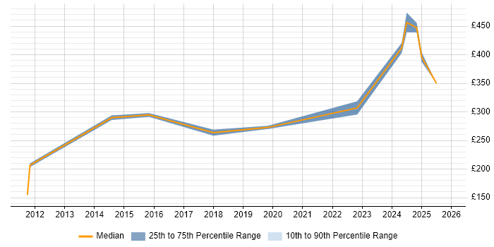 Contractor daily rate distribution trend for jobs in Filton citing Social Skills