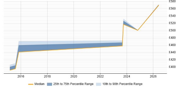 Contractor daily rate distribution trend for jobs in Filton citing SQL