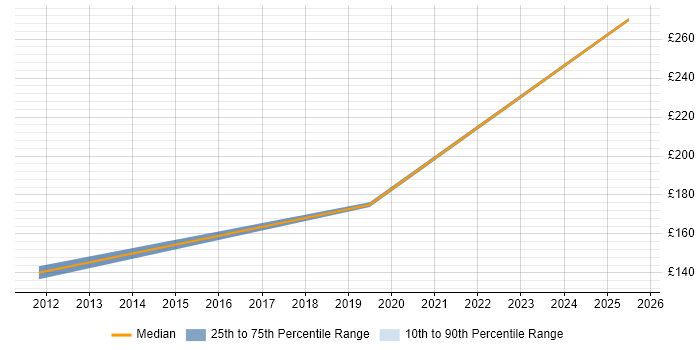 Contractor daily rate distribution trend for Support Engineer job vacancies in Filton Contractor daily rate distribution trend for Support Engineer job vacancies in Filton