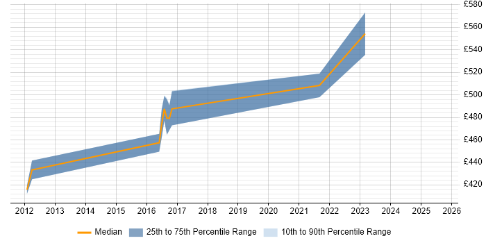 Contractor daily rate distribution trend for Finance Manager job vacancies in Gloucestershire