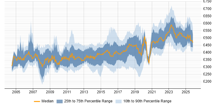Contractor daily rate distribution trend for jobs in Gloucestershire citing Finance
