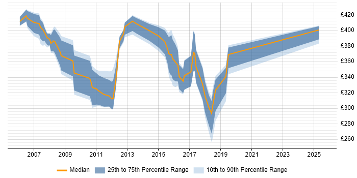 Contractor daily rate distribution trend for Financial Analyst job vacancies in Gloucestershire Contractor daily rate distribution trend for Financial Analyst job vacancies in Gloucestershire