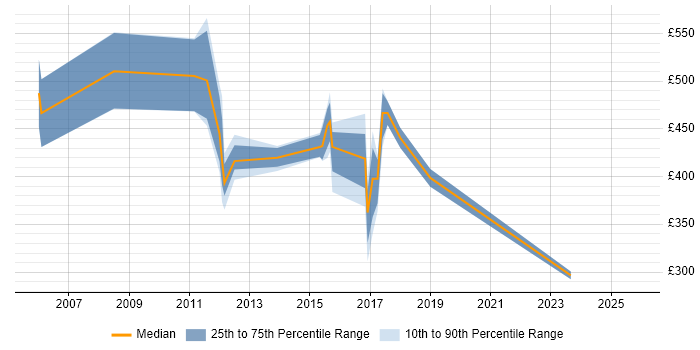 Contractor daily rate distribution trend for jobs in Gloucestershire citing Financial Institution