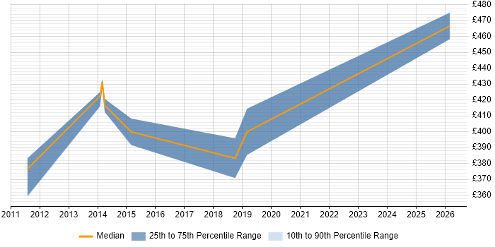 Contractor daily rate distribution trend for Firewall Engineer job vacancies in Gloucestershire