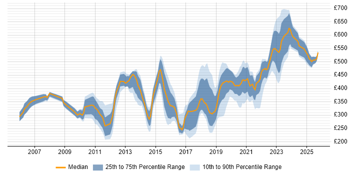 Contractor daily rate distribution trend for jobs in Gloucestershire citing Firewall