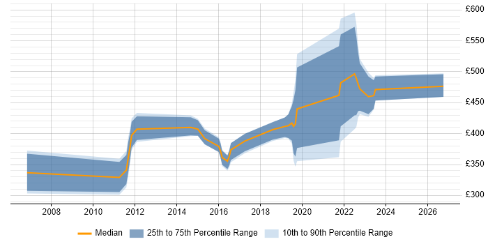 Contractor daily rate distribution trend for jobs in Gloucestershire citing Firmware