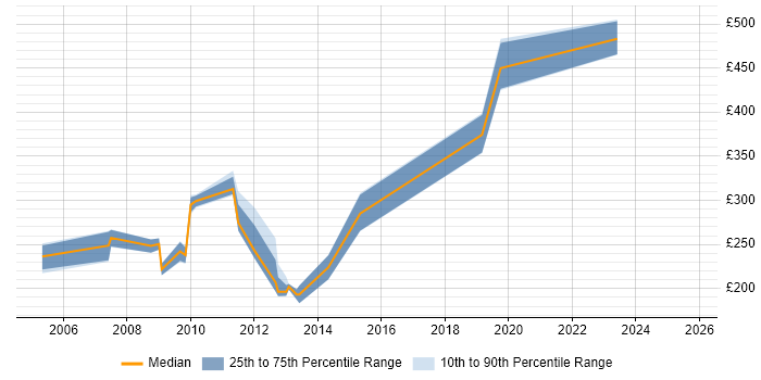 Contractor daily rate distribution trend for jobs in Gloucestershire citing Flash Contractor daily rate distribution trend for jobs in Gloucestershire citing Flash
